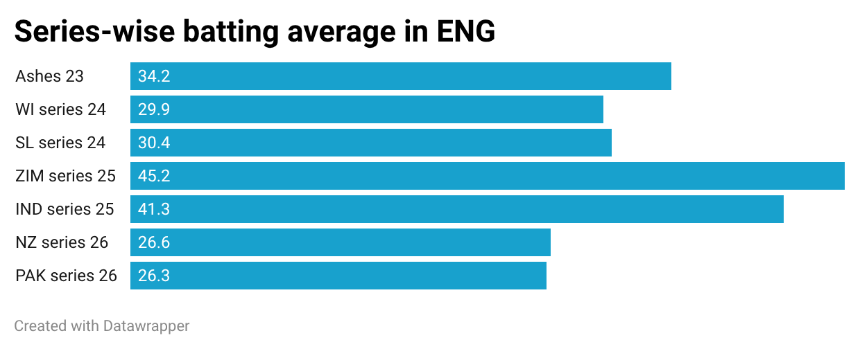 Series-wise batting average in England since Ashes 2023